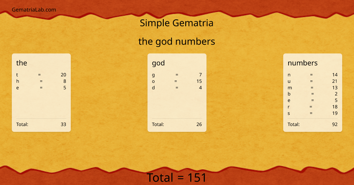 the god numbers in simple Gematria